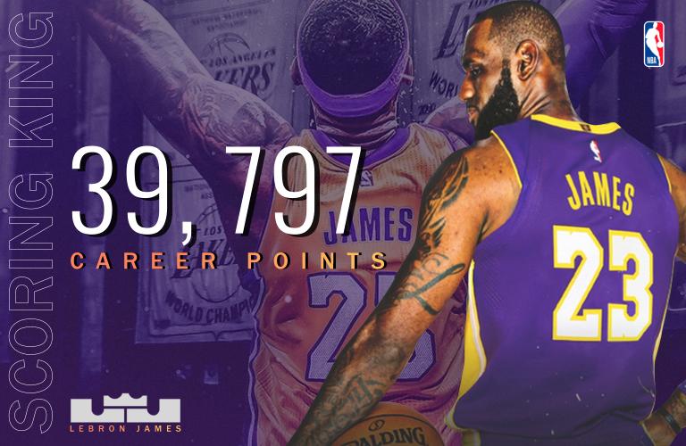 Lebron James is now 203-point behind the 40,000 Point-Mark, Tracking LeBron James Path reaching 40,000 point-mark