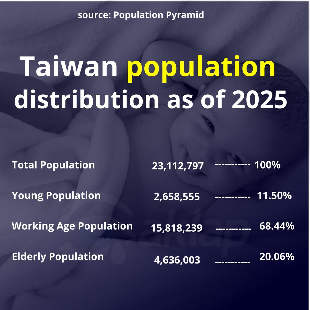 Taiwan will offer NT$100,000 starting January 01, 2026 subsidy for newborns